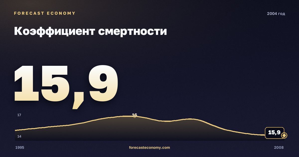Коэффициент смертности в 2004 году — график соседних лет, годовое значение 15,9 ‰, источник Росстат