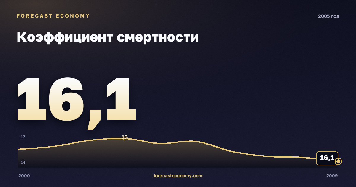 Коэффициент смертности в 2005 году — график соседних лет, годовое значение 16,1 ‰, источник Росстат