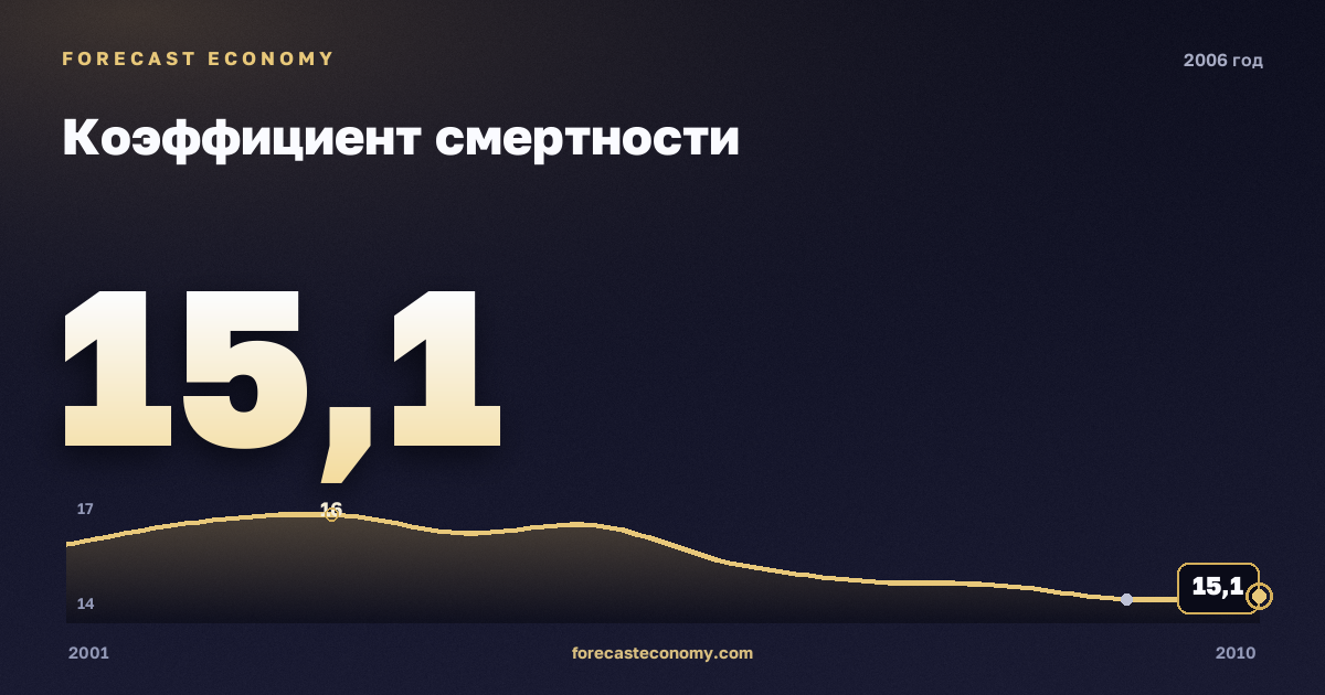 Коэффициент смертности в 2006 году — график соседних лет, годовое значение 15,1 ‰, источник Росстат