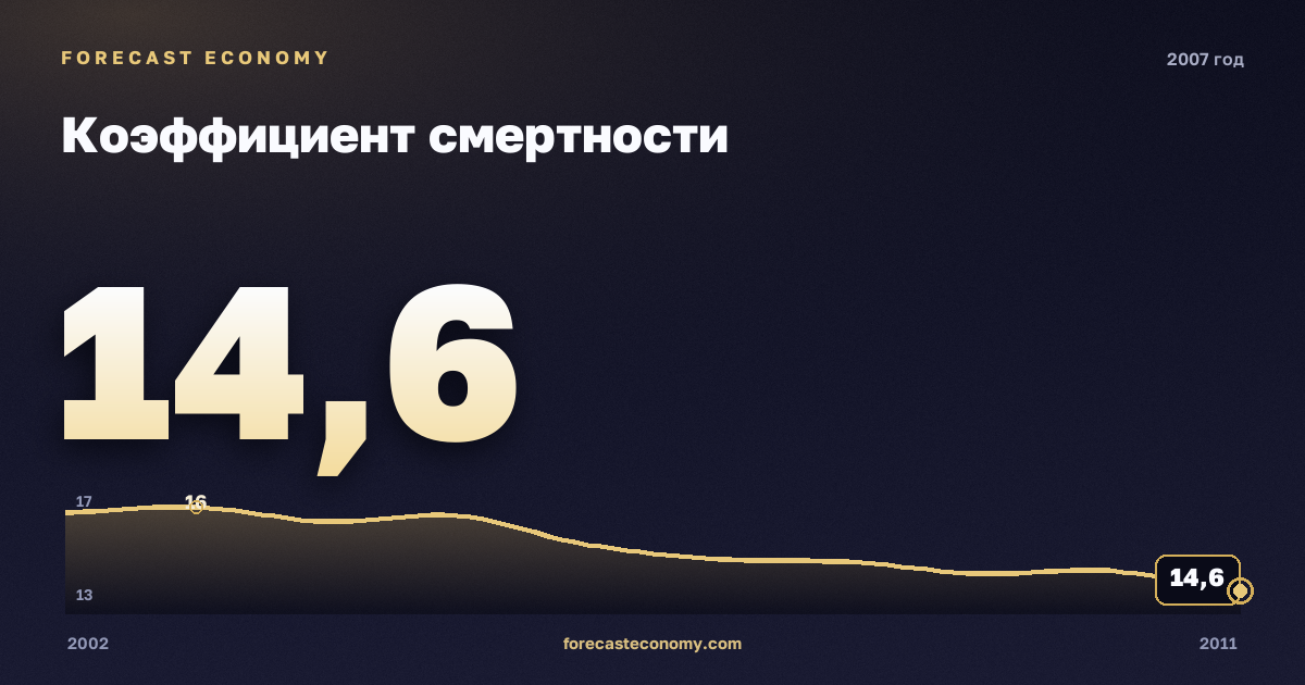 Коэффициент смертности в 2007 году — график соседних лет, годовое значение 14,6 ‰, источник Росстат
