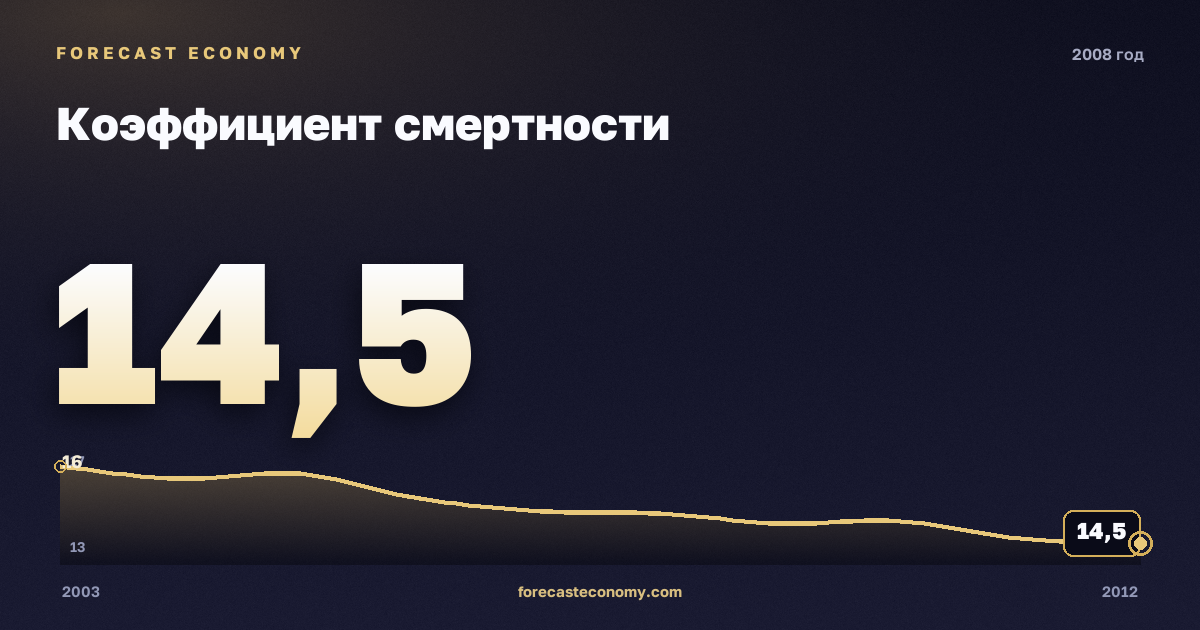 Коэффициент смертности в 2008 году — график соседних лет, годовое значение 14,5 ‰, источник Росстат