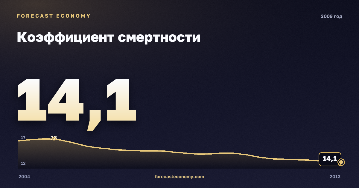 Коэффициент смертности в 2009 году — график соседних лет, годовое значение 14,1 ‰, источник Росстат