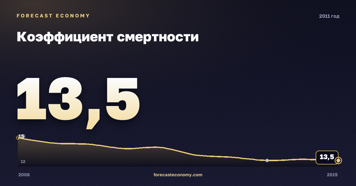 Коэффициент смертности в 2011 году — график соседних лет, годовое значение 13,5 ‰, источник Росстат