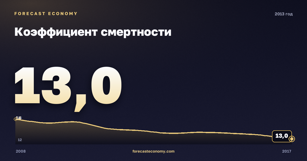 Коэффициент смертности в 2013 году — график соседних лет, годовое значение 13 ‰, источник Росстат