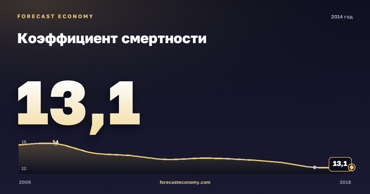 Коэффициент смертности в 2014 году — график соседних лет, годовое значение 13,1 ‰, источник Росстат