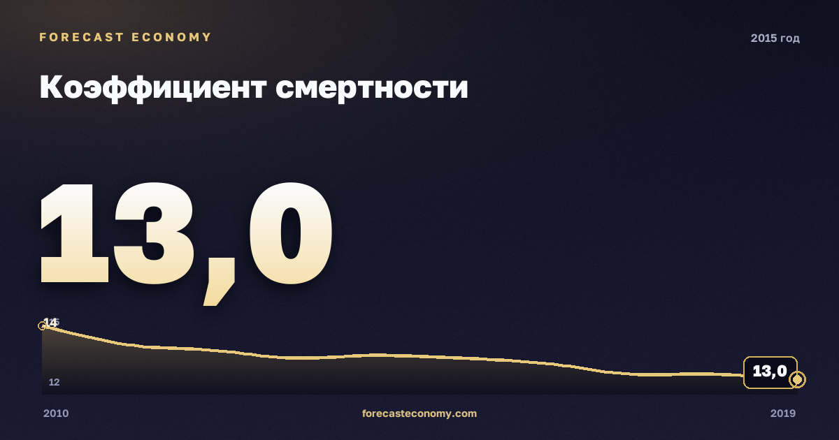 Коэффициент смертности в 2015 году — график соседних лет, годовое значение 13 ‰, источник Росстат