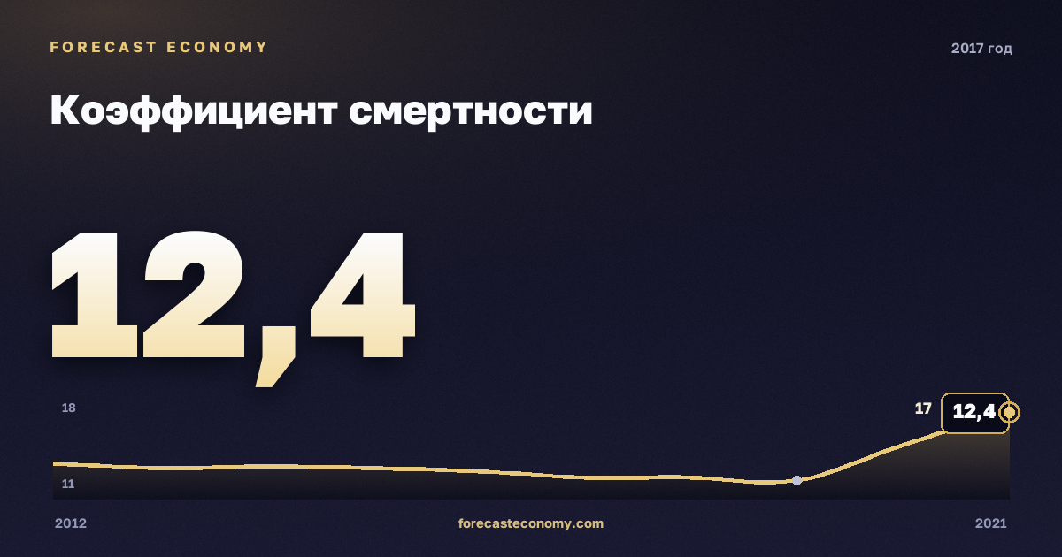 Коэффициент смертности в 2017 году — график соседних лет, годовое значение 12,4 ‰, источник Росстат