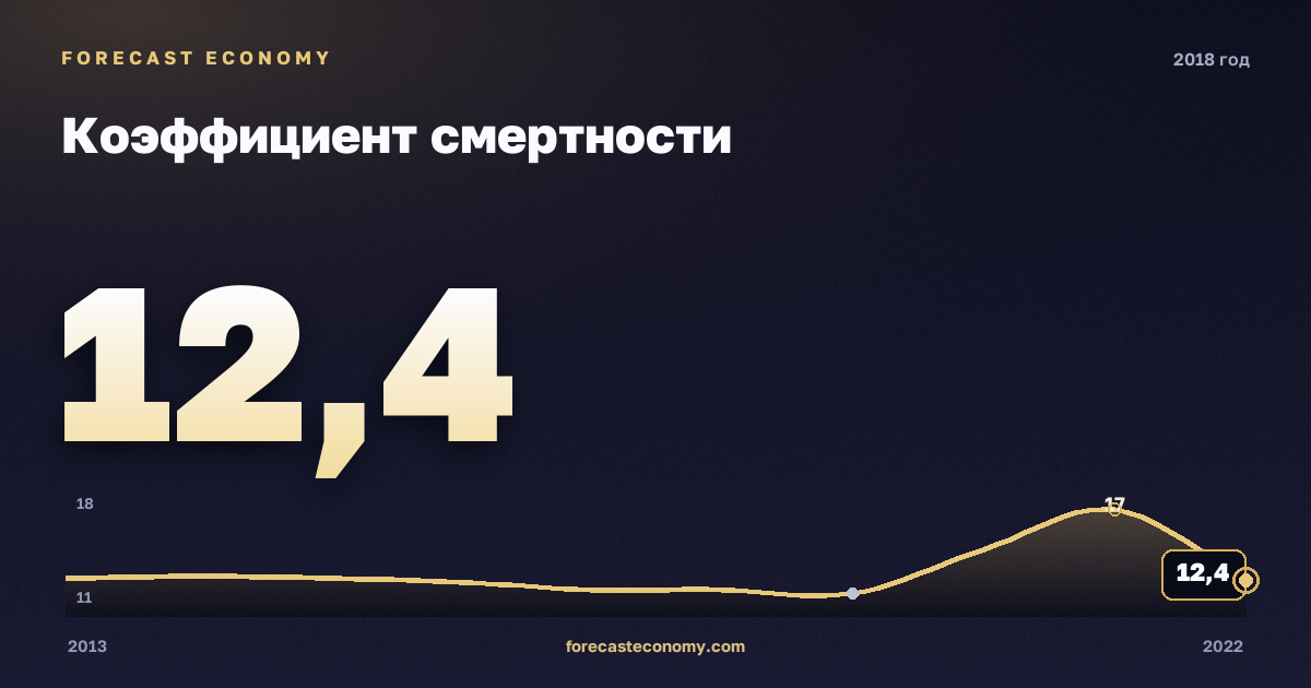 Коэффициент смертности в 2018 году — график соседних лет, годовое значение 12,4 ‰, источник Росстат