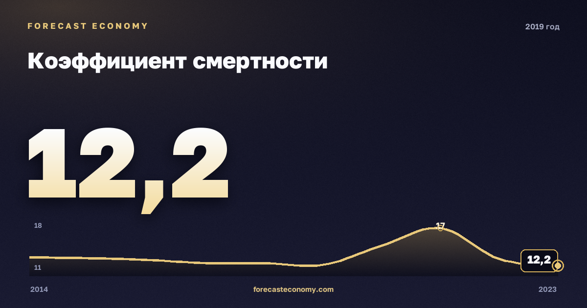 Коэффициент смертности в 2019 году — график соседних лет, годовое значение 12,2 ‰, источник Росстат