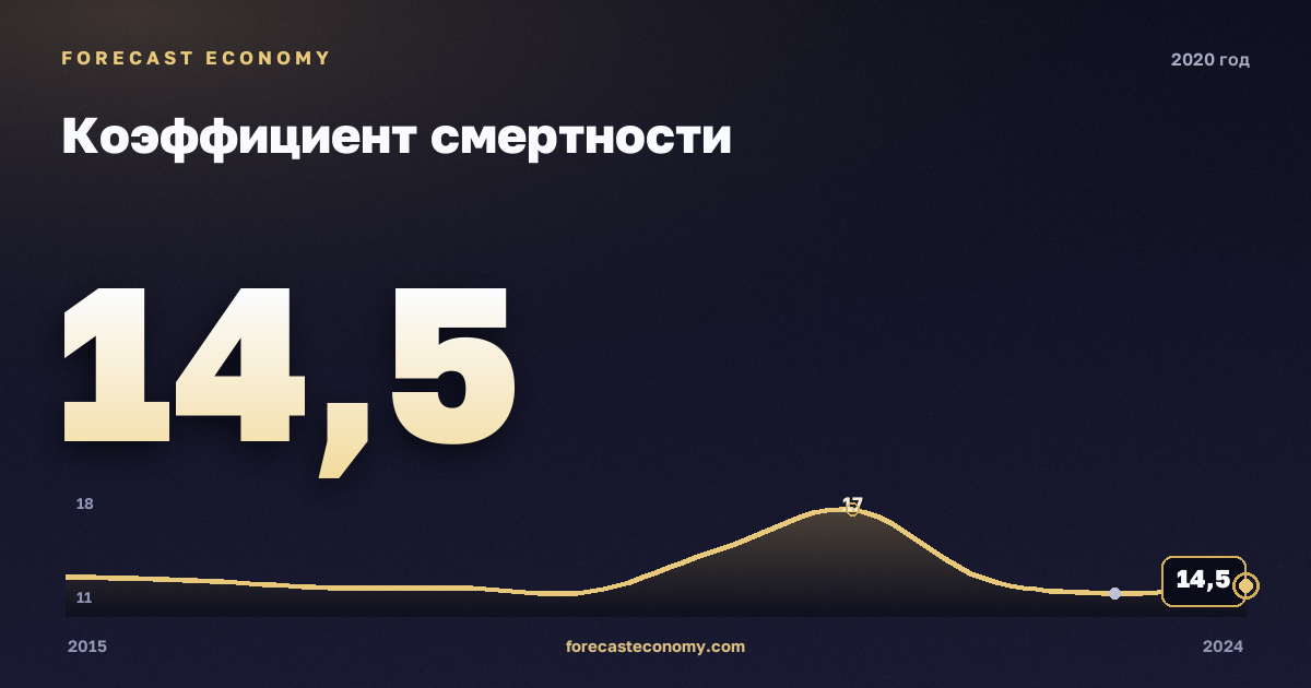 Коэффициент смертности в 2020 году — график соседних лет, годовое значение 14,5 ‰, источник Росстат