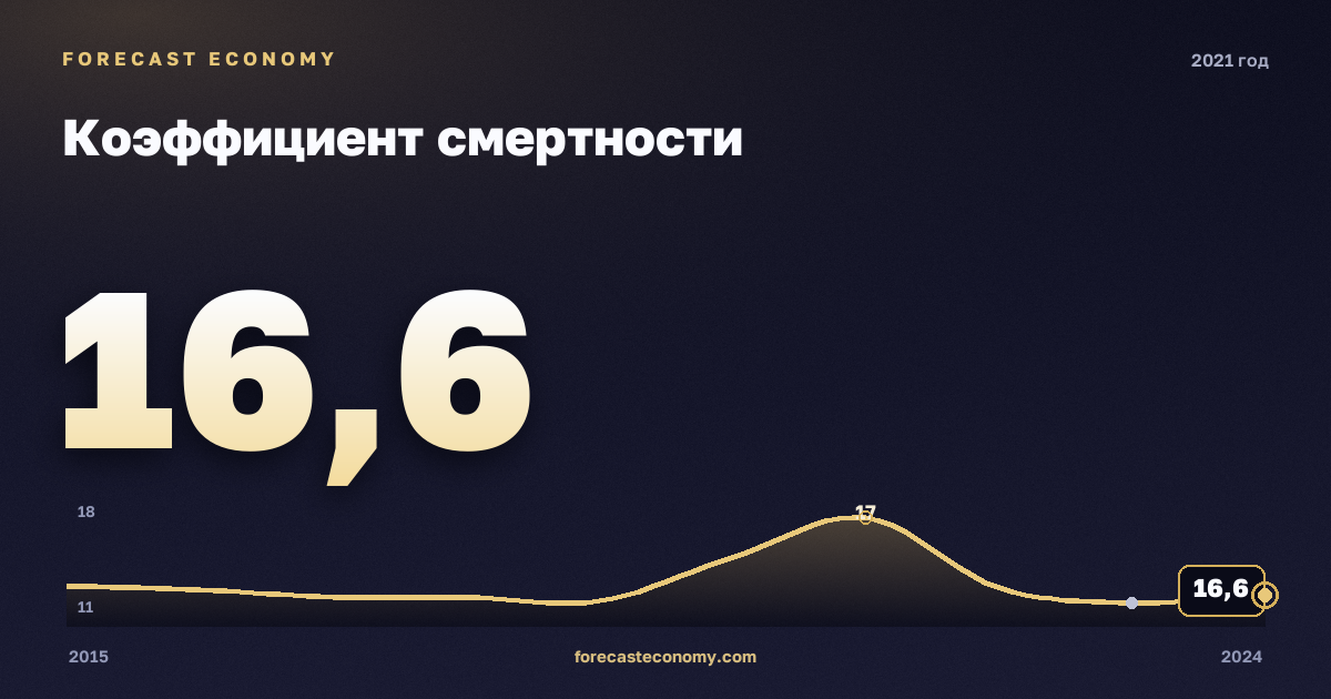 Коэффициент смертности в 2021 году — график соседних лет, годовое значение 16,6 ‰, источник Росстат
