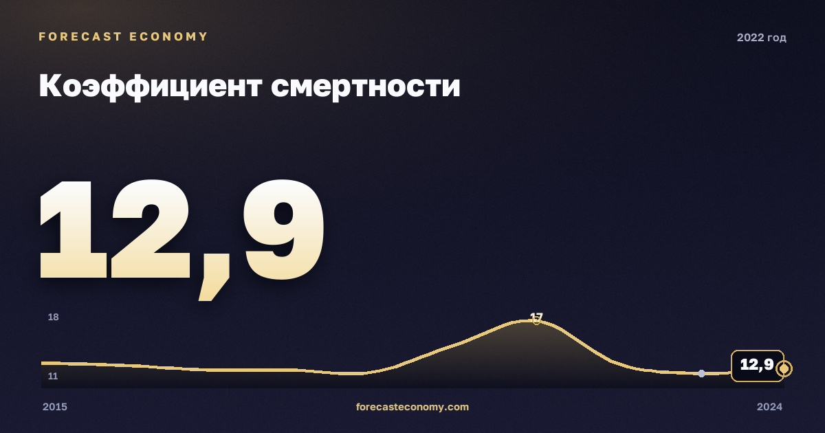 Коэффициент смертности в 2022 году — график соседних лет, годовое значение 12,9 ‰, источник Росстат
