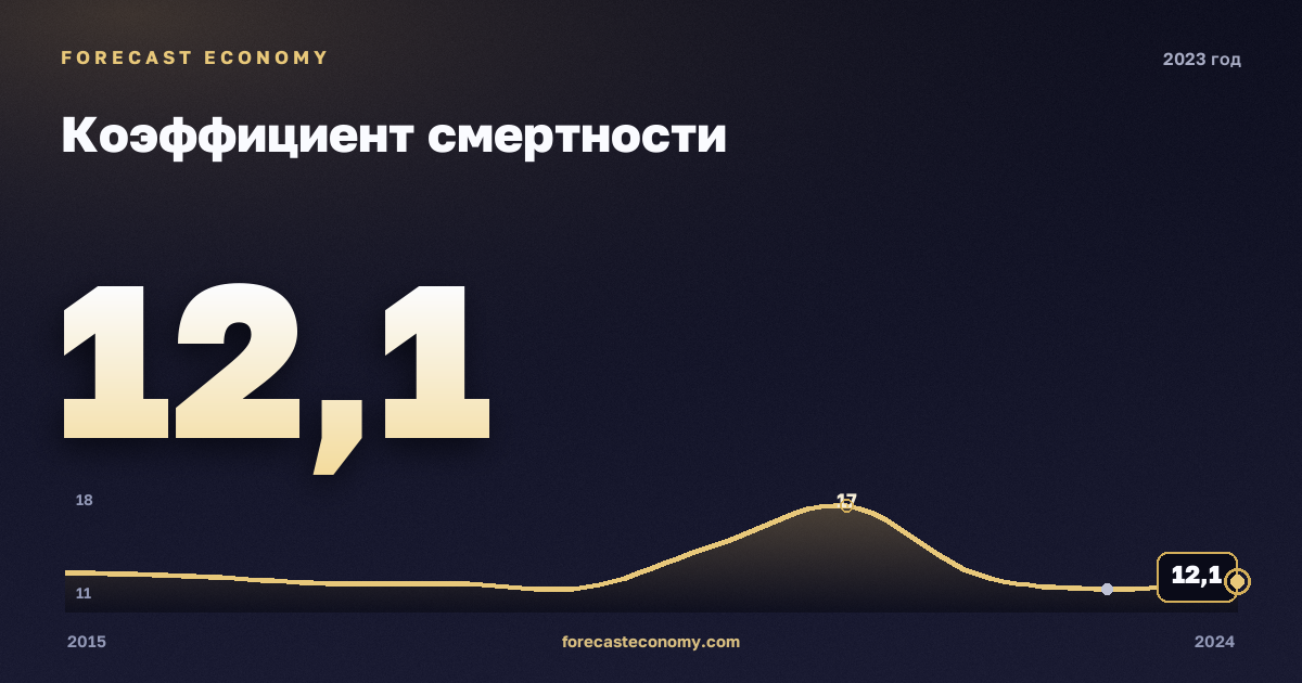 Коэффициент смертности в 2023 году — график соседних лет, годовое значение 12,1 ‰, источник Росстат