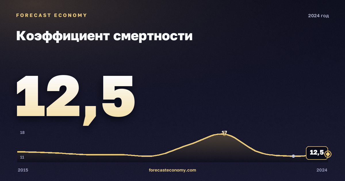 Коэффициент смертности в 2024 году — график соседних лет, годовое значение 12,5 ‰, источник Росстат