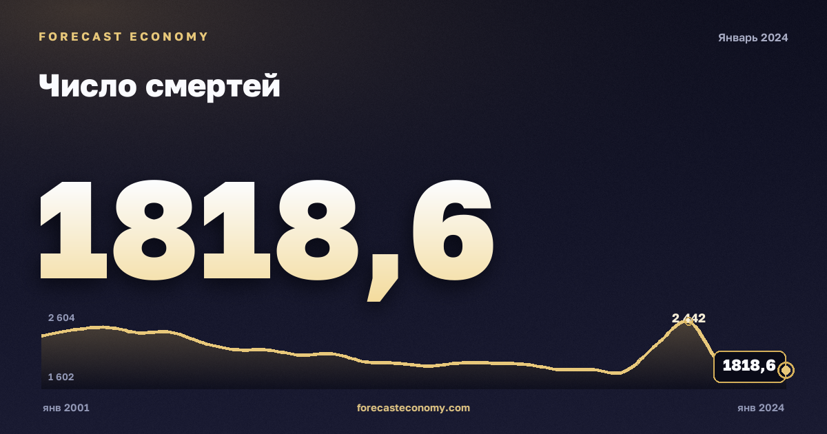 Число смертей — график динамики, последнее значение 1 818,6 тыс. чел., источник Росстат