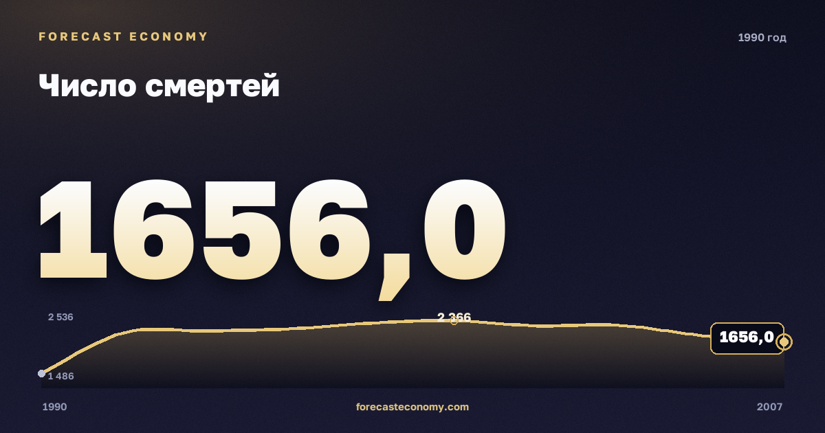 Число смертей в 1990 году — график соседних лет, годовое значение 1 656 тыс. чел., источник Росстат