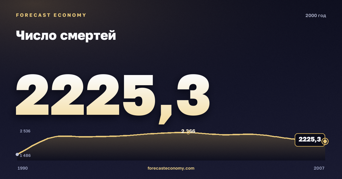 Число смертей в 2000 году — график соседних лет, годовое значение 2 225,3 тыс. чел., источник Росстат