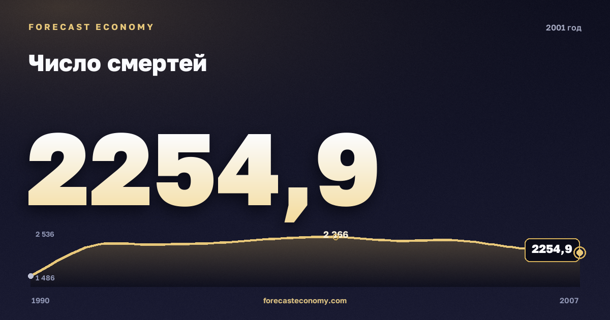 Число смертей в 2001 году — график соседних лет, годовое значение 2 254,9 тыс. чел., источник Росстат