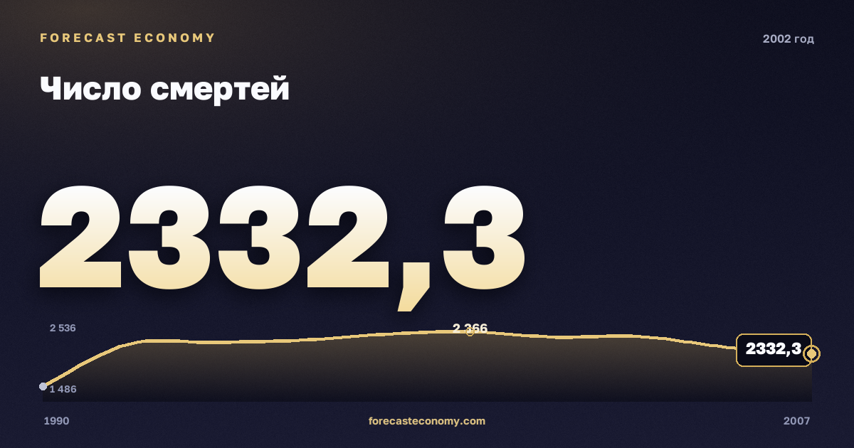 Число смертей в 2002 году — график соседних лет, годовое значение 2 332,3 тыс. чел., источник Росстат