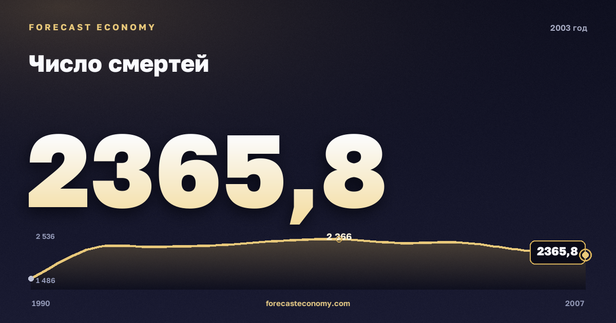 Число смертей в 2003 году — график соседних лет, годовое значение 2 365,8 тыс. чел., источник Росстат