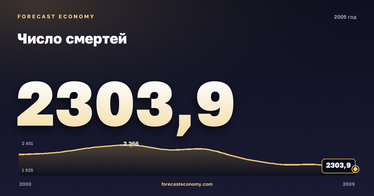 Число смертей в 2005 году — график соседних лет, годовое значение 2 303,9 тыс. чел., источник Росстат