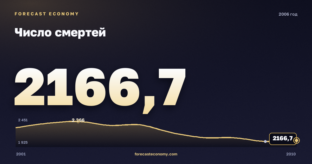Число смертей в 2006 году — график соседних лет, годовое значение 2 166,7 тыс. чел., источник Росстат