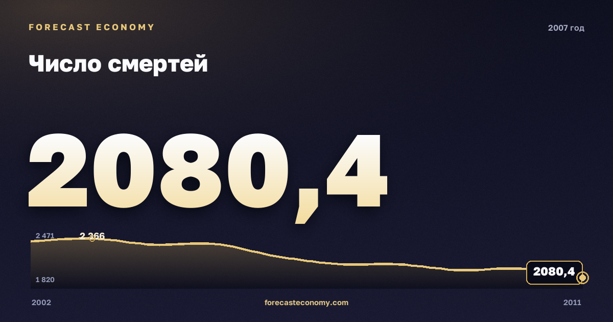Число смертей в 2007 году — график соседних лет, годовое значение 2 080,4 тыс. чел., источник Росстат