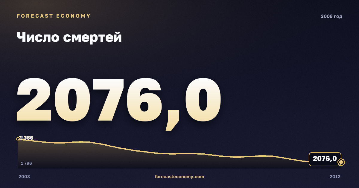 Число смертей в 2008 году — график соседних лет, годовое значение 2 076 тыс. чел., источник Росстат