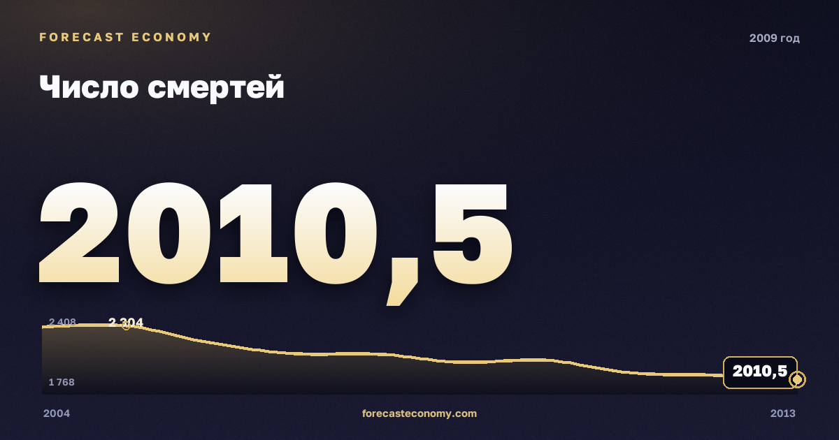 Число смертей в 2009 году — график соседних лет, годовое значение 2 010,5 тыс. чел., источник Росстат