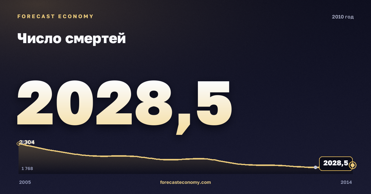 Число смертей в 2010 году — график соседних лет, годовое значение 2 028,5 тыс. чел., источник Росстат
