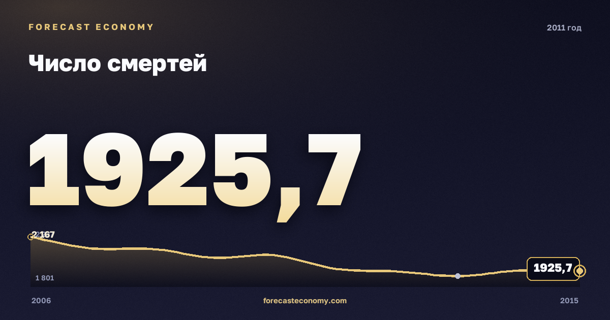 Число смертей в 2011 году — график соседних лет, годовое значение 1 925,7 тыс. чел., источник Росстат