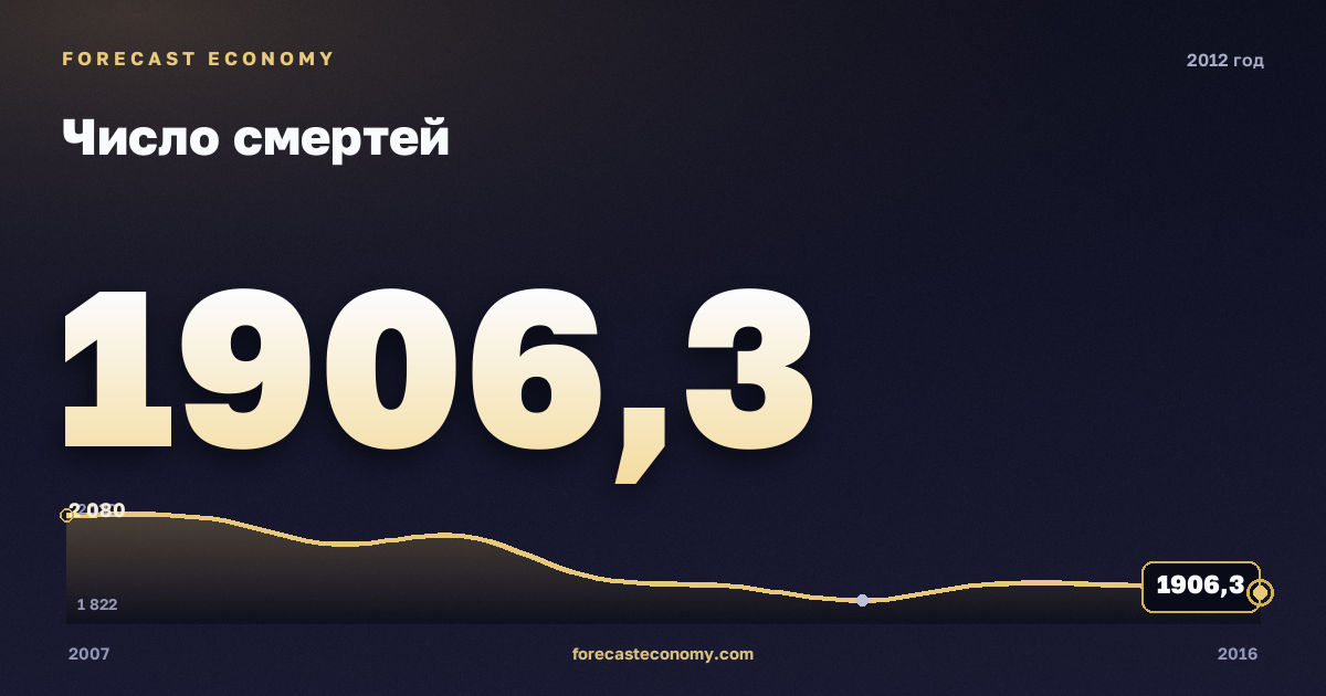 Число смертей в 2012 году — график соседних лет, годовое значение 1 906,3 тыс. чел., источник Росстат
