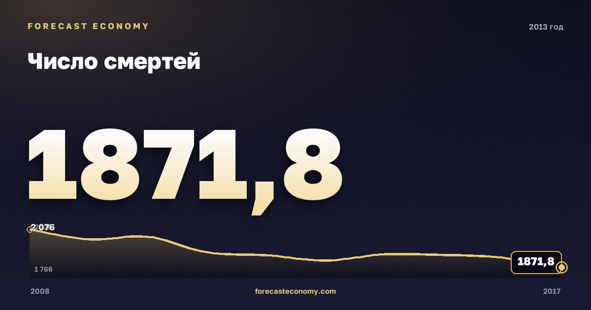 Число смертей в 2013 году — график соседних лет, годовое значение 1 871,8 тыс. чел., источник Росстат