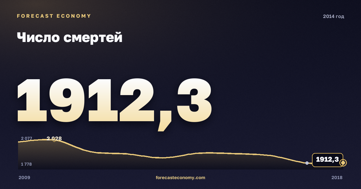 Число смертей в 2014 году — график соседних лет, годовое значение 1 912,3 тыс. чел., источник Росстат