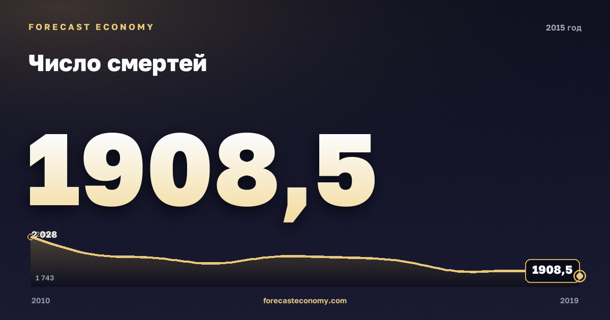 Число смертей в 2015 году — график соседних лет, годовое значение 1 908,5 тыс. чел., источник Росстат