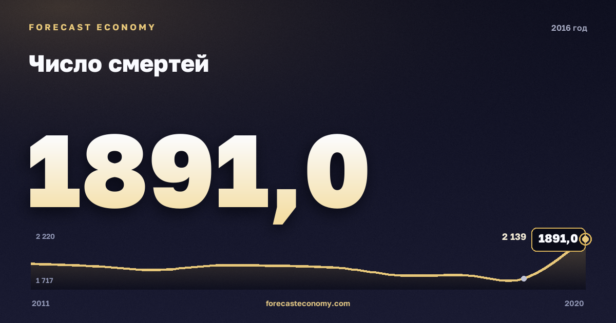Число смертей в 2016 году — график соседних лет, годовое значение 1 891 тыс. чел., источник Росстат