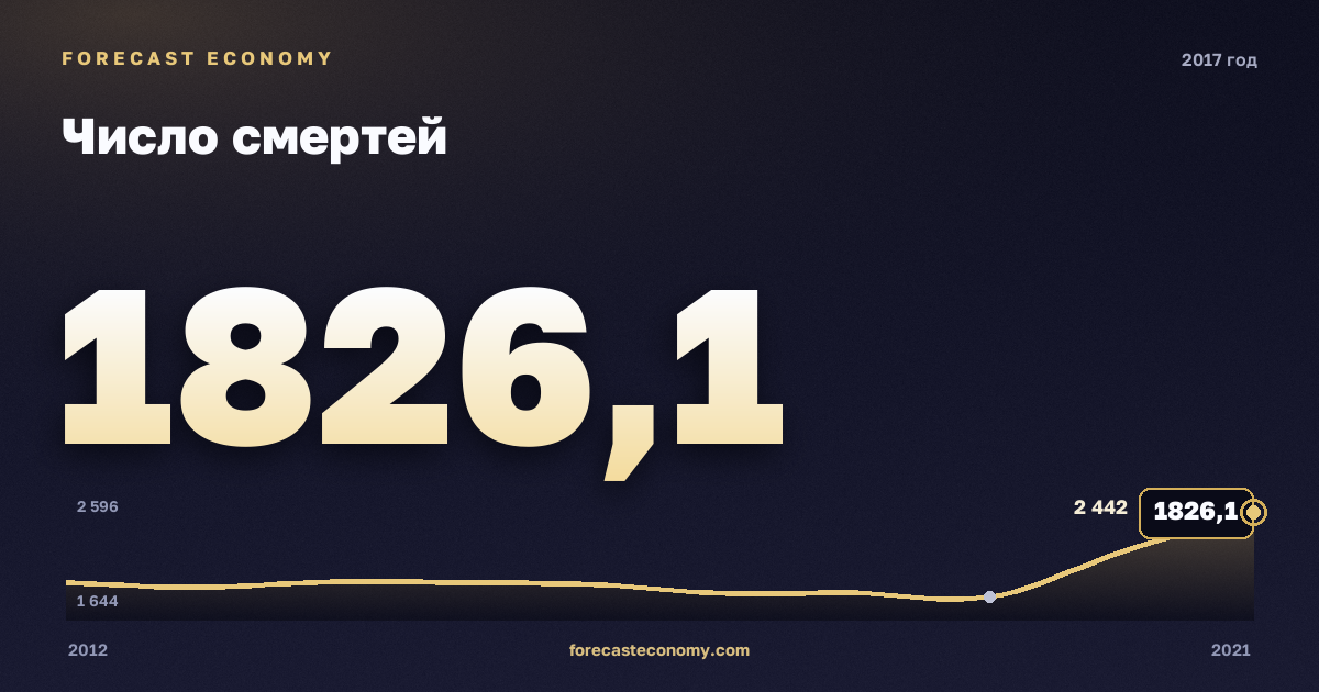 Число смертей в 2017 году — график соседних лет, годовое значение 1 826,1 тыс. чел., источник Росстат