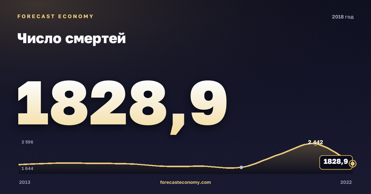 Число смертей в 2018 году — график соседних лет, годовое значение 1 828,9 тыс. чел., источник Росстат
