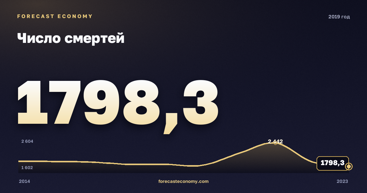 Число смертей в 2019 году — график соседних лет, годовое значение 1 798,3 тыс. чел., источник Росстат