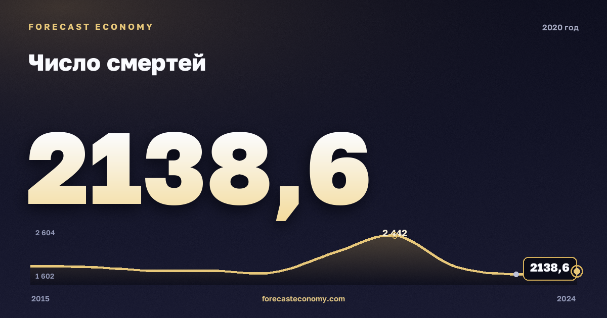 Число смертей в 2020 году — график соседних лет, годовое значение 2 138,6 тыс. чел., источник Росстат