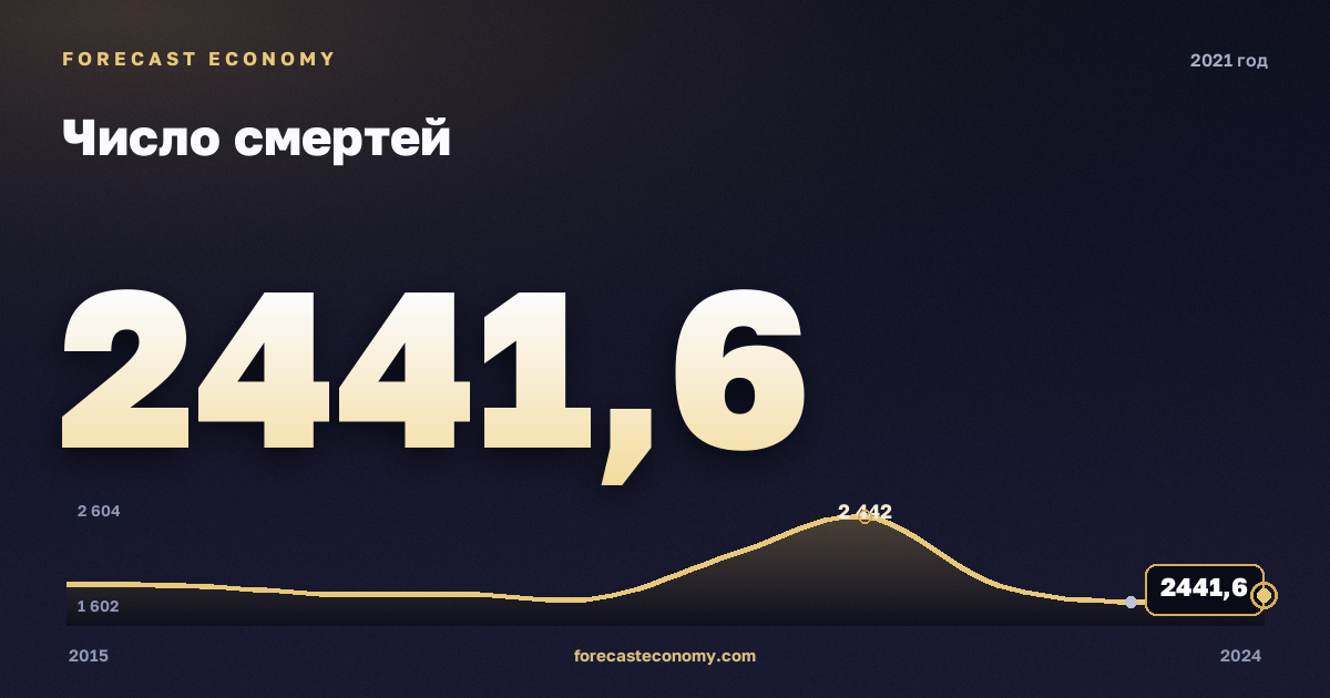 Число смертей в 2021 году — график соседних лет, годовое значение 2 441,6 тыс. чел., источник Росстат