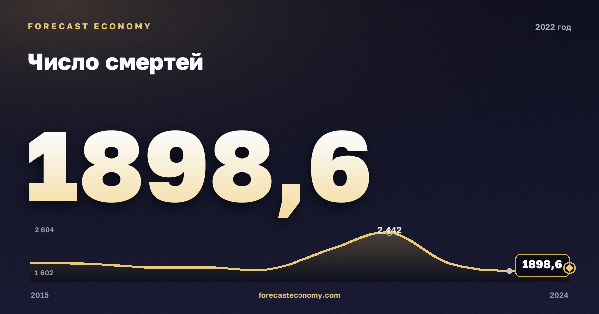 Число смертей в 2022 году — график соседних лет, годовое значение 1 898,6 тыс. чел., источник Росстат