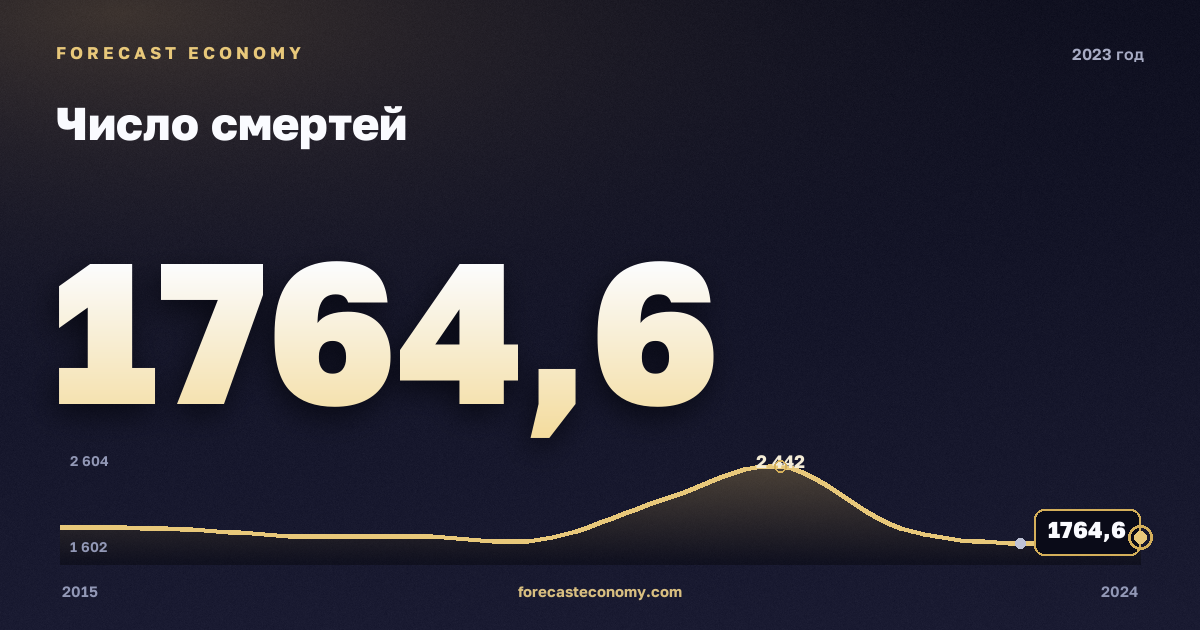 Число смертей в 2023 году — график соседних лет, годовое значение 1 764,6 тыс. чел., источник Росстат