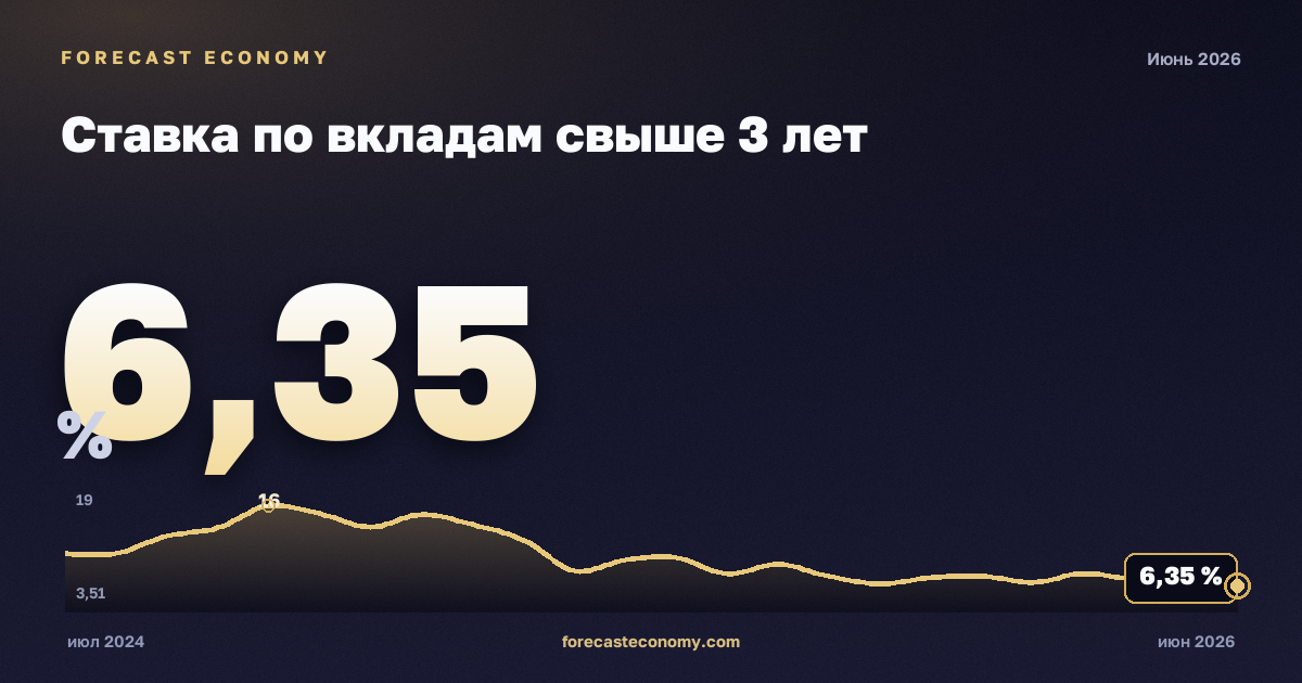 Ставка по вкладам свыше 3 лет — график динамики, последнее значение 6,35 %, источник Банк России