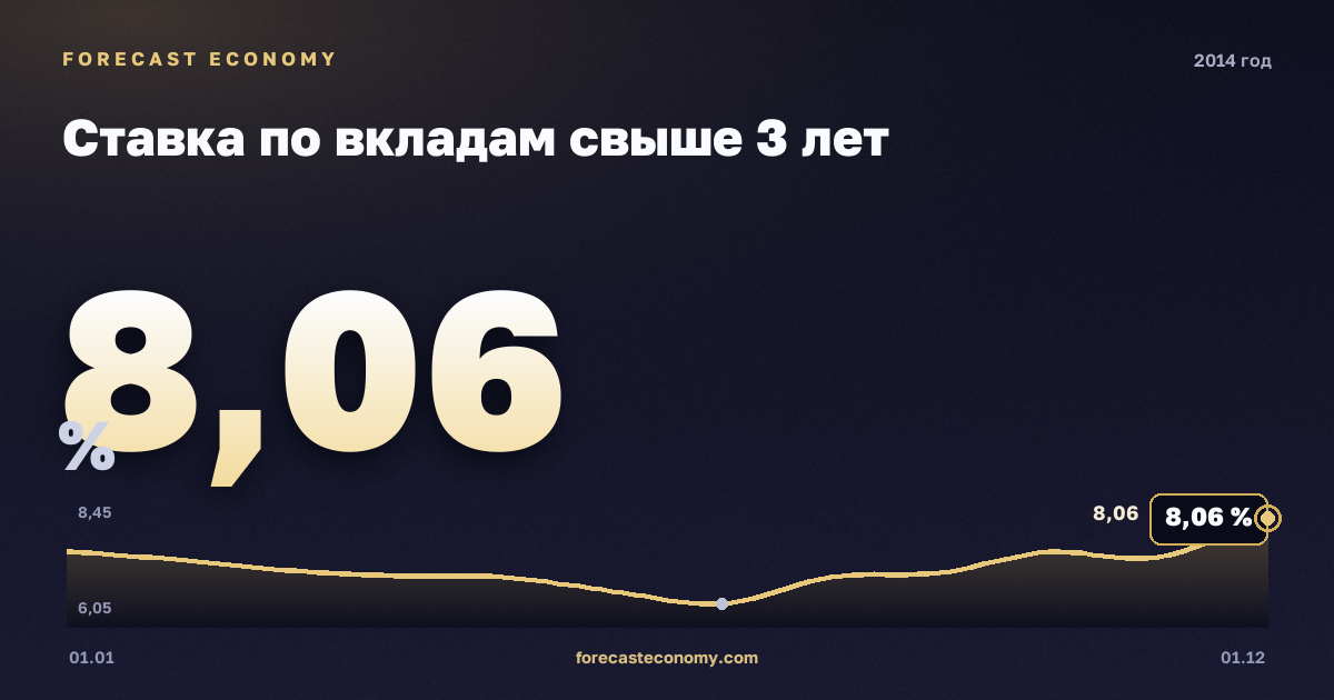 Ставка по вкладам свыше 3 лет в 2014 году — график, среднее за год 7,13 %, источник Банк России