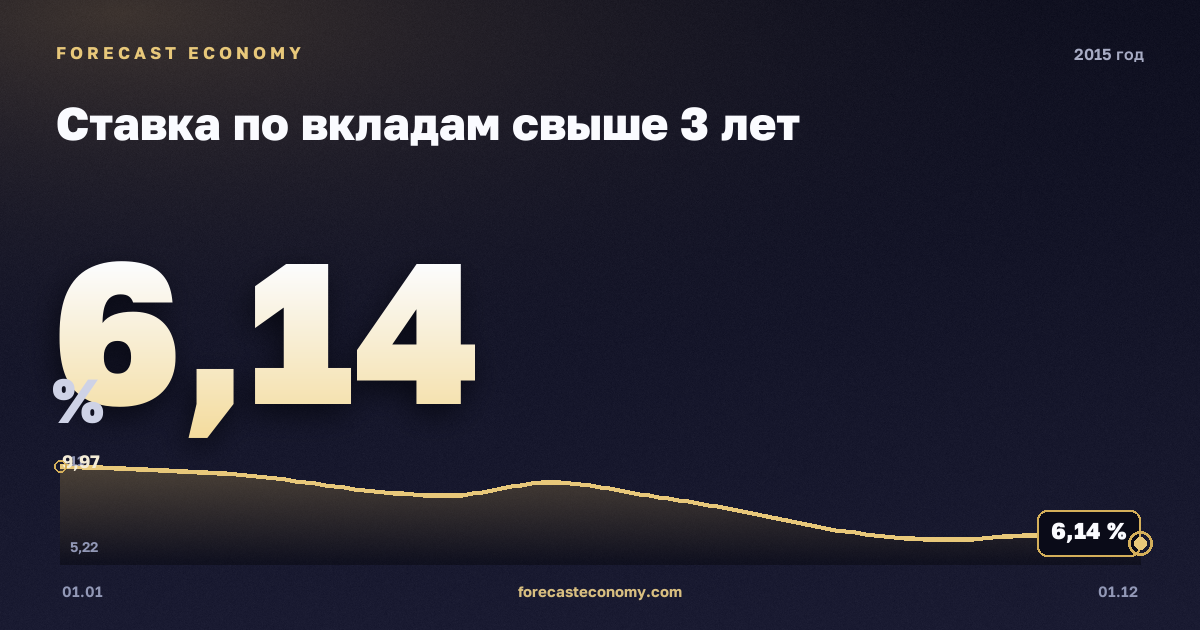 Ставка по вкладам свыше 3 лет в 2015 году — график, среднее за год 8,15 %, источник Банк России