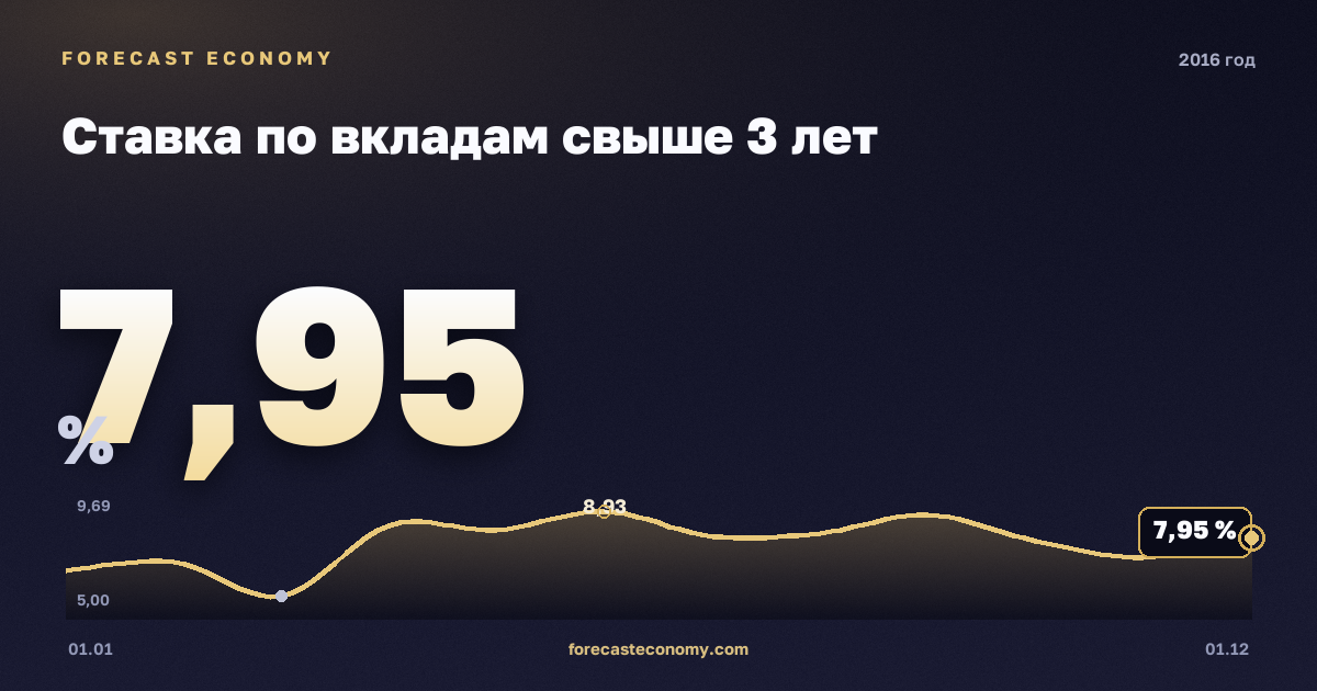 Ставка по вкладам свыше 3 лет в 2016 году — график, среднее за год 7,75 %, источник Банк России