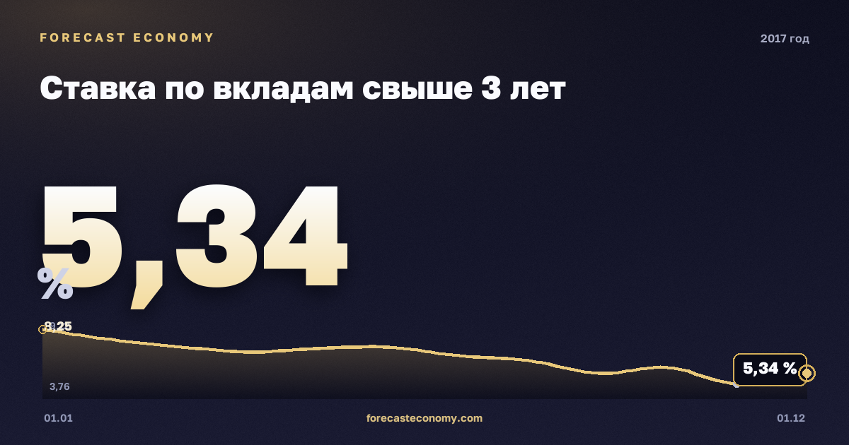 Ставка по вкладам свыше 3 лет в 2017 году — график, среднее за год 6,45 %, источник Банк России