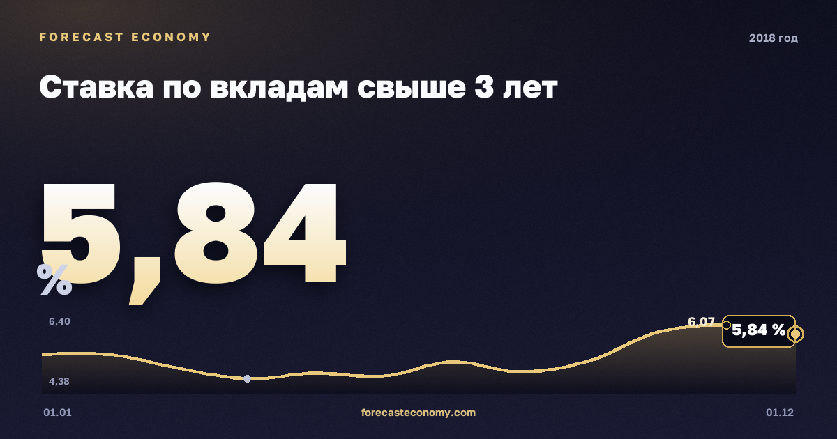 Ставка по вкладам свыше 3 лет в 2018 году — график, среднее за год 5,25 %, источник Банк России
