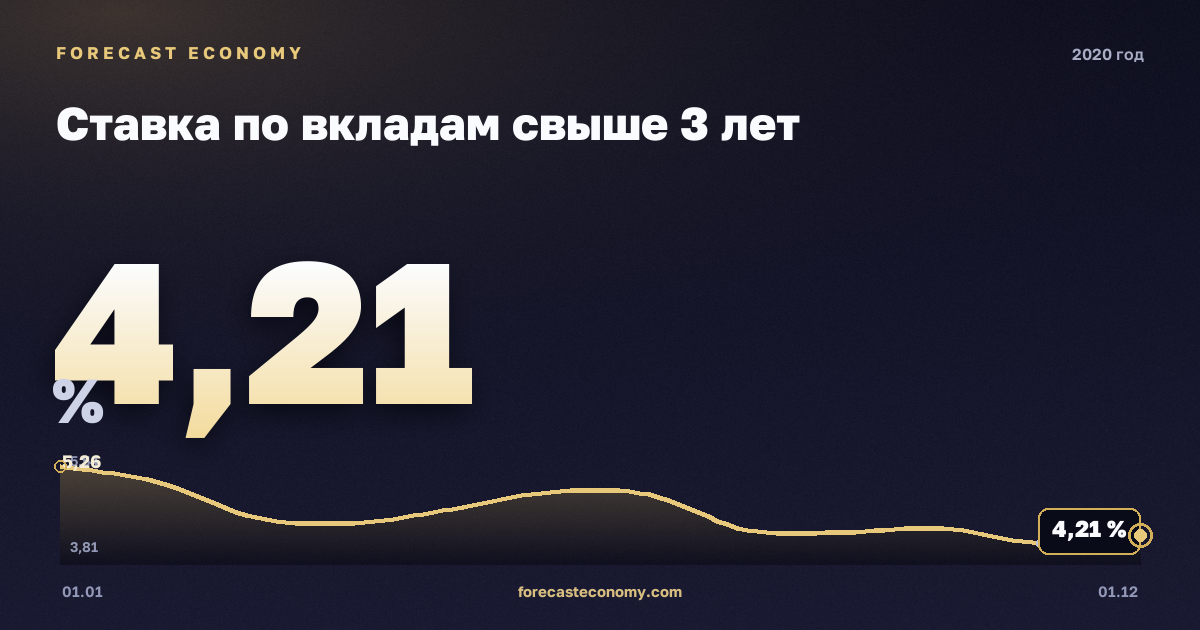 Ставка по вкладам свыше 3 лет в 2020 году — график, среднее за год 4,55 %, источник Банк России
